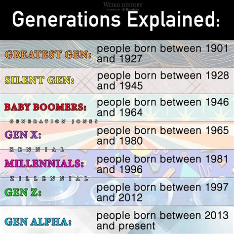 Generations .